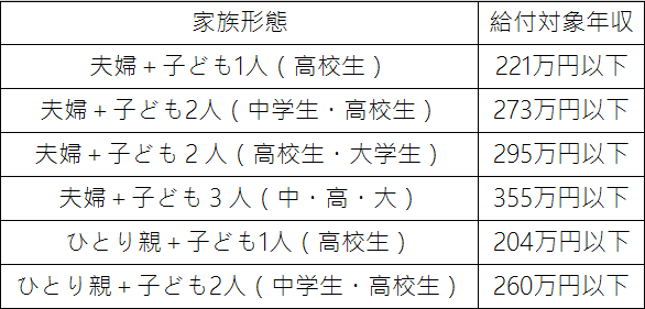 住民税非課税世帯