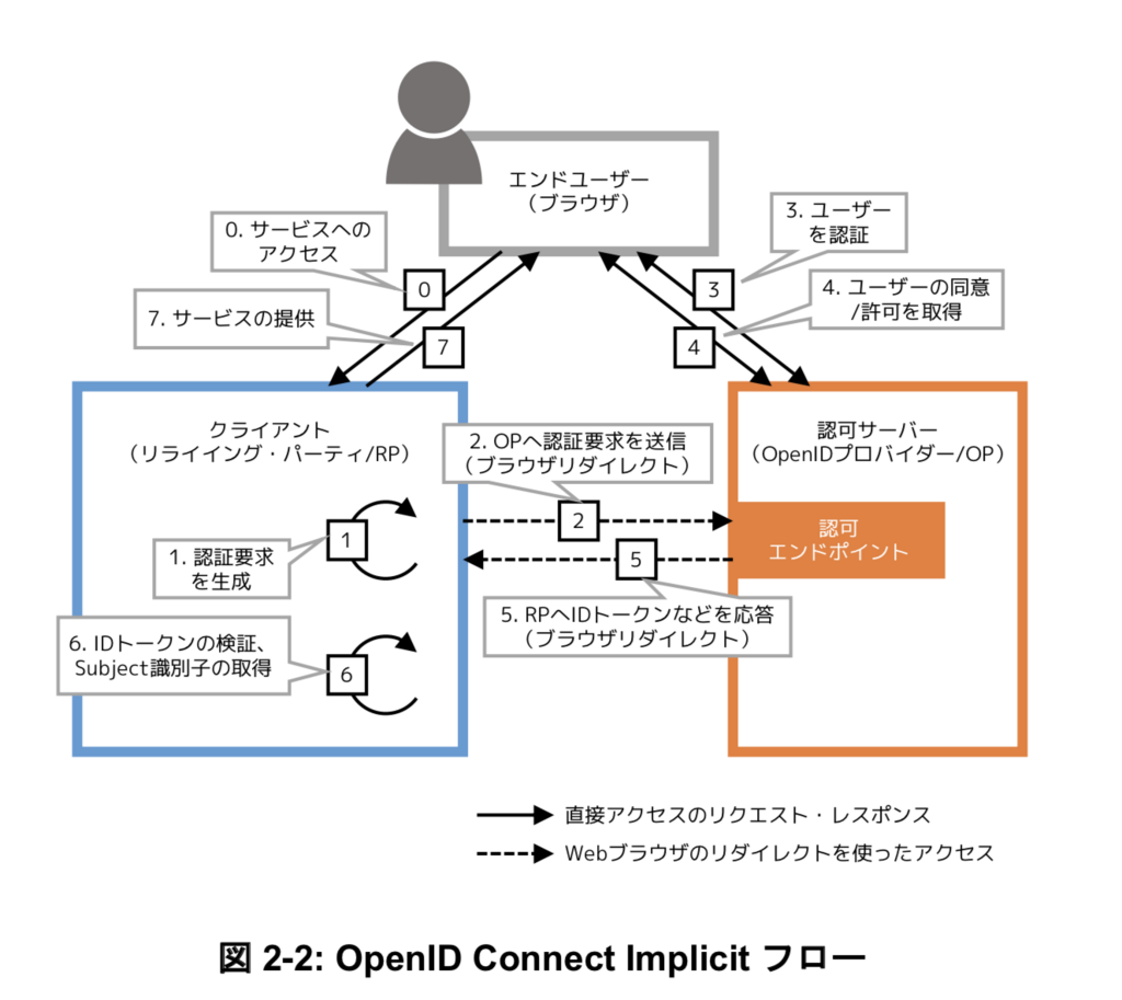 Microsoft Id プラットフォームのアプリケーションの種類 Microsoft Docs