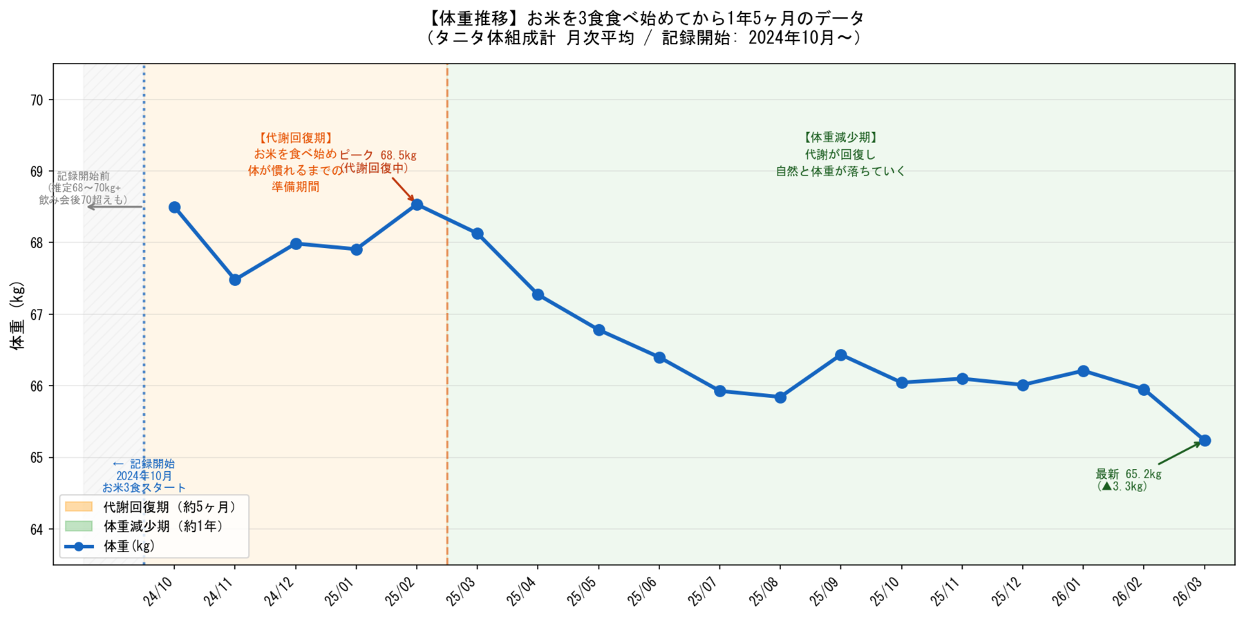 体重推移グラフ(タニタ体組成計 月次平均)