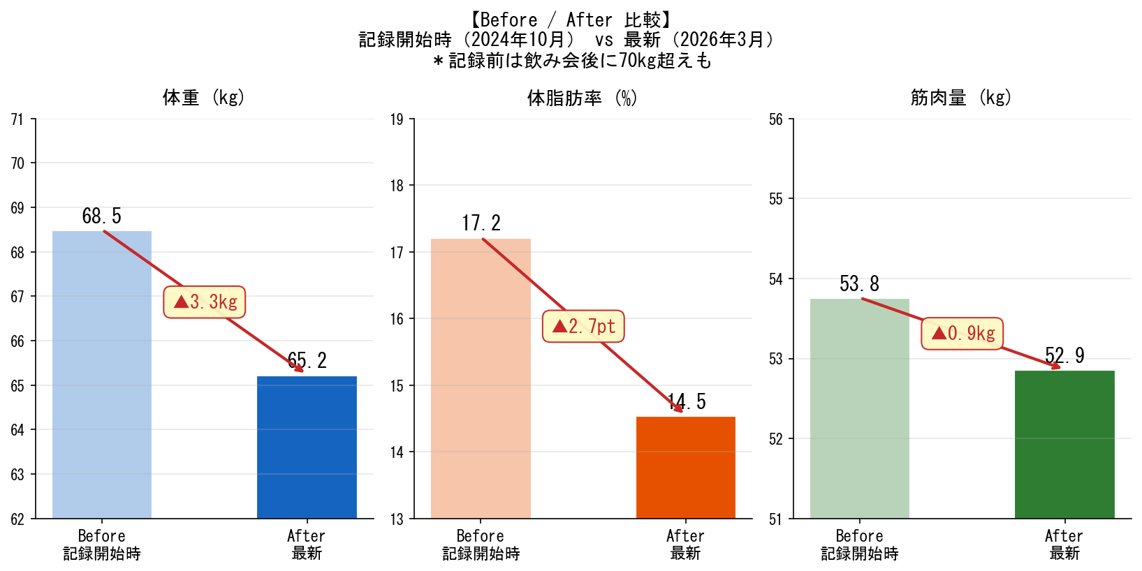 Before/After比較(体重・体脂肪率・筋肉量)