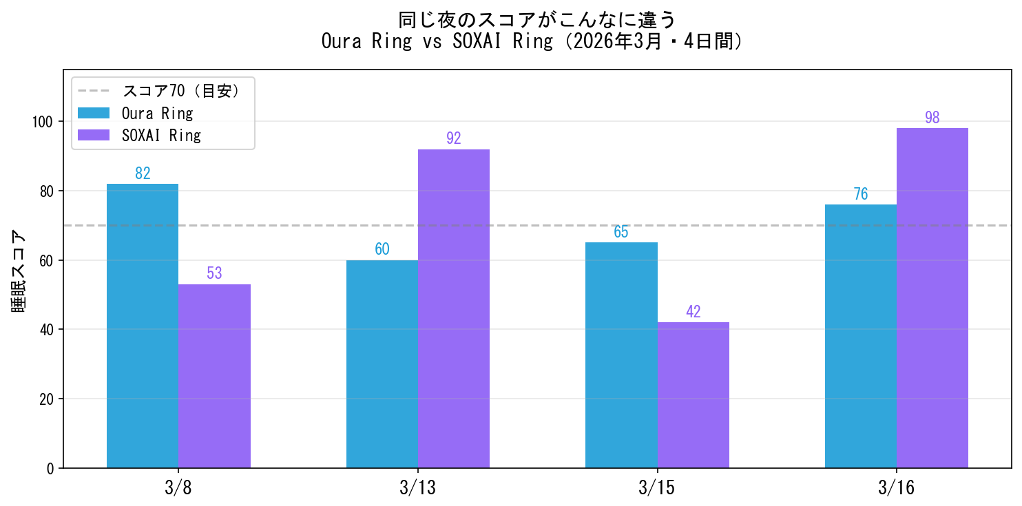 Oura vs SOXAIスコア比較