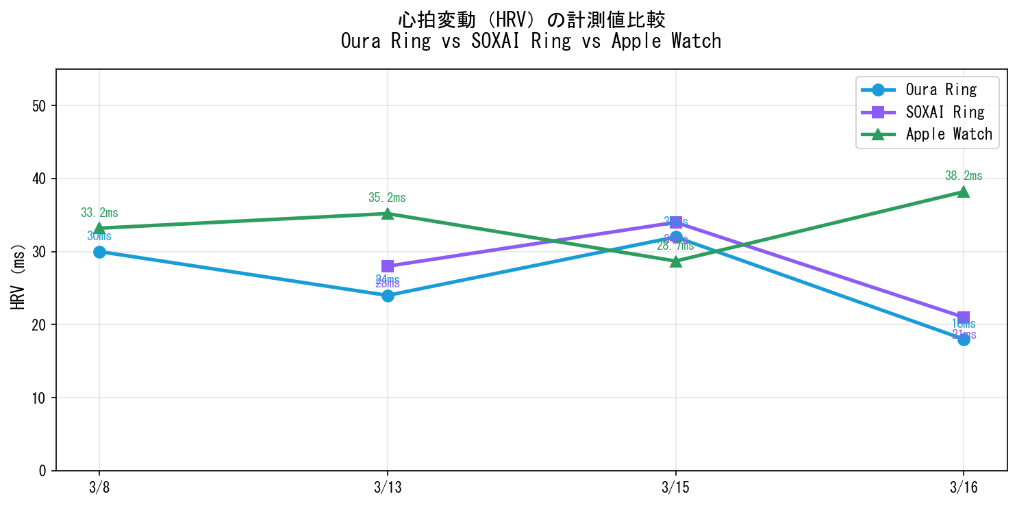 HRV心拍変動比較 Oura Ring vs SOXAI Ring vs Apple Watch