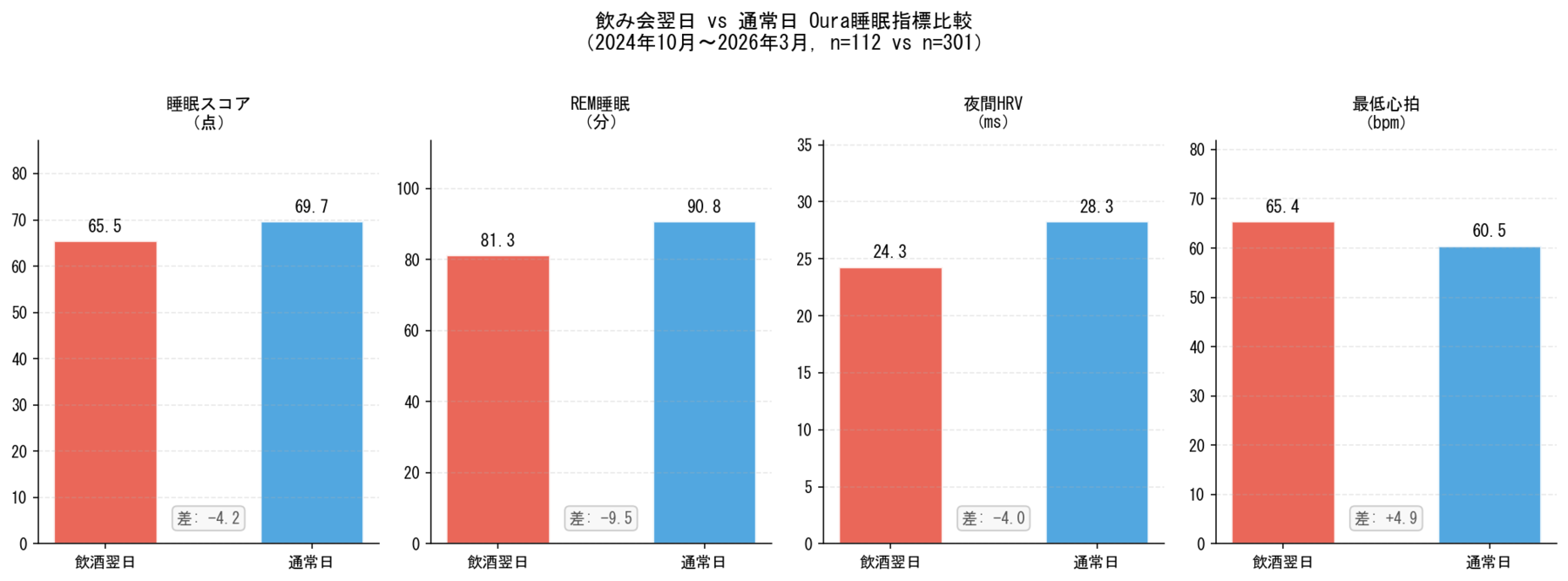 飲酒翌日vs通常日 睡眠スコア・HRV・心拍比較