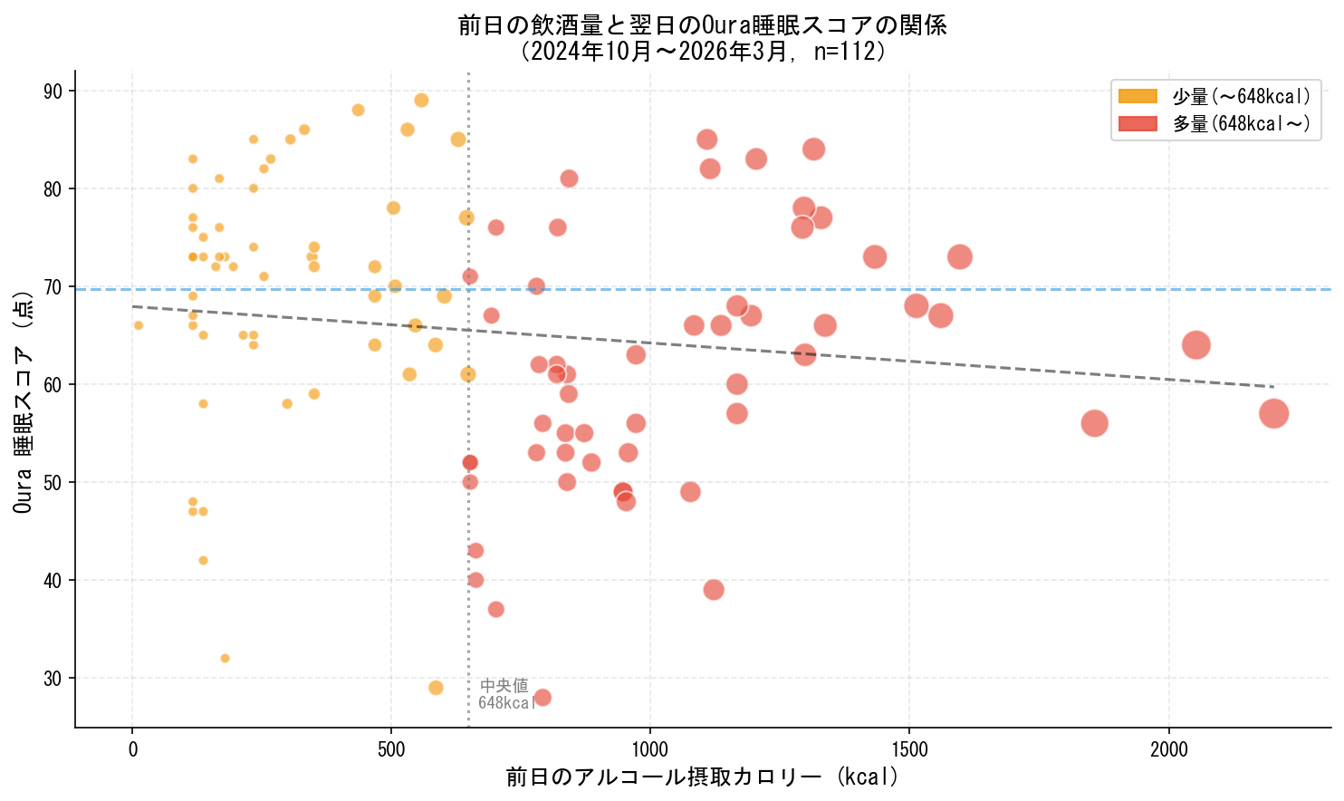 飲酒量と睡眠スコアの散布図