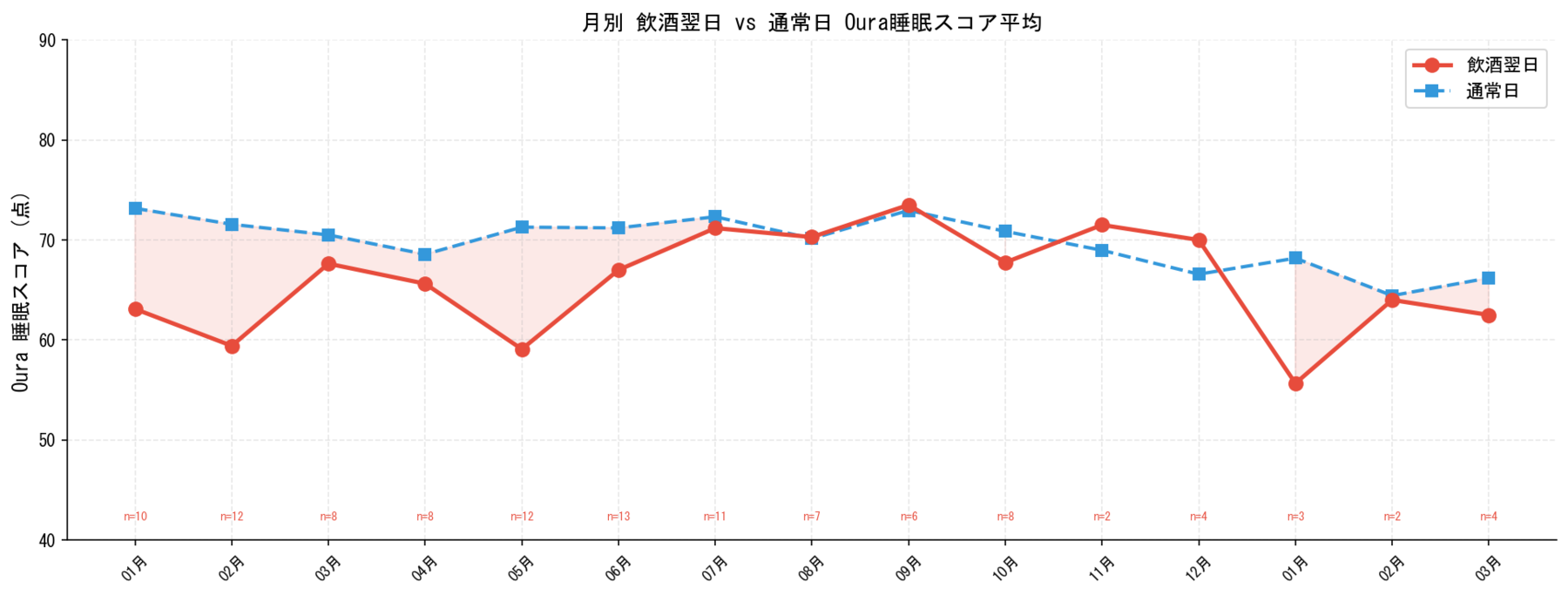 月別 飲酒翌日睡眠スコア推移