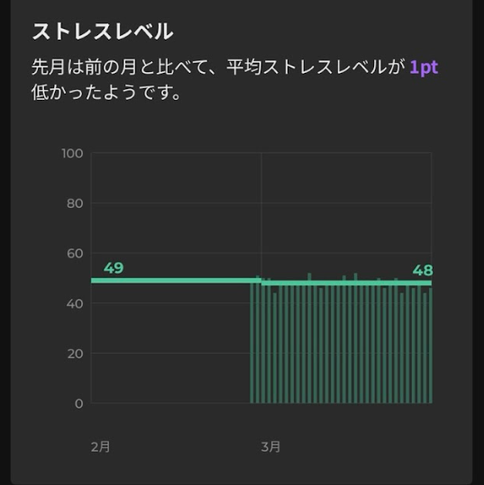 ストレスレベル月別推移