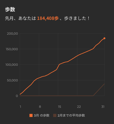 歩数推移
