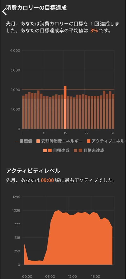 消費カロリー目標達成状況