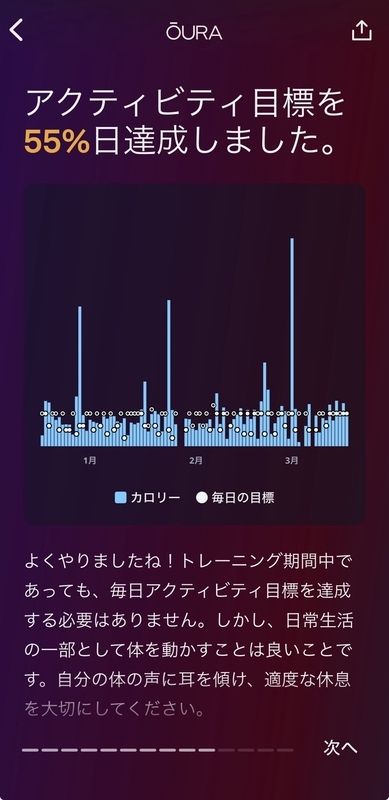 Ouraアクティビティ目標達成