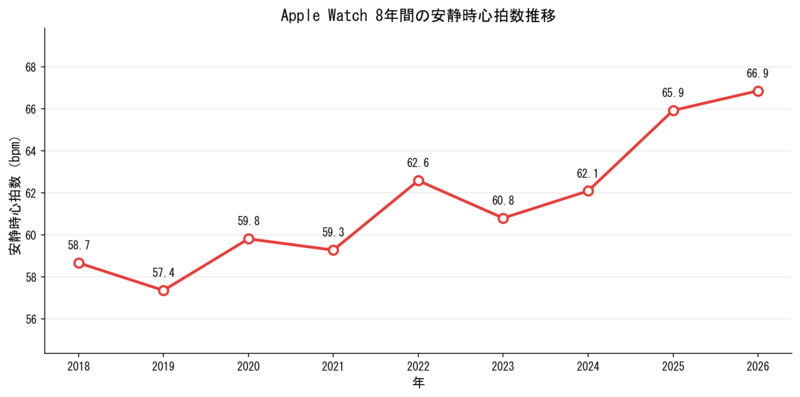Apple Watch安静時心拍数推移