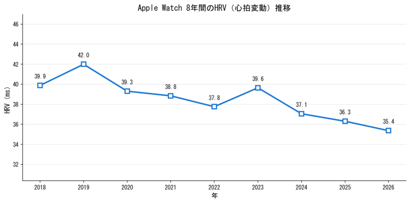 Apple Watch HRV推移