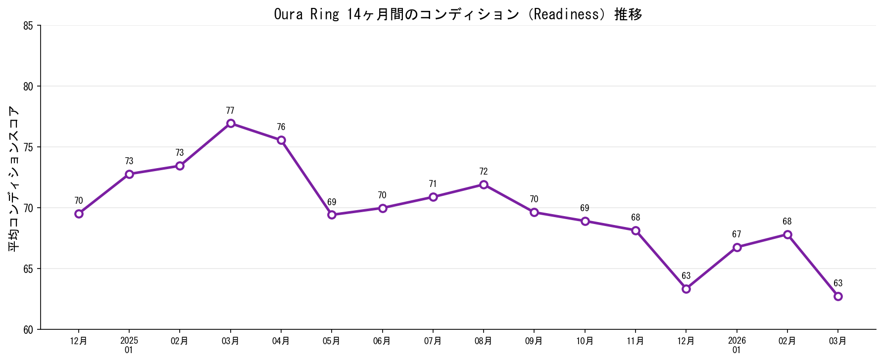 月別の平均コンディションスコア