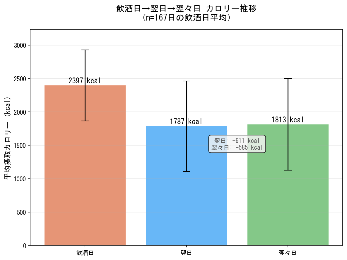 飲酒日→翌日→翌々日カロリー推移