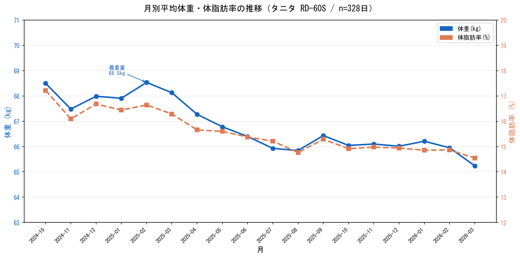 体組成計510日間の月別体重・体脂肪率推移グラフ