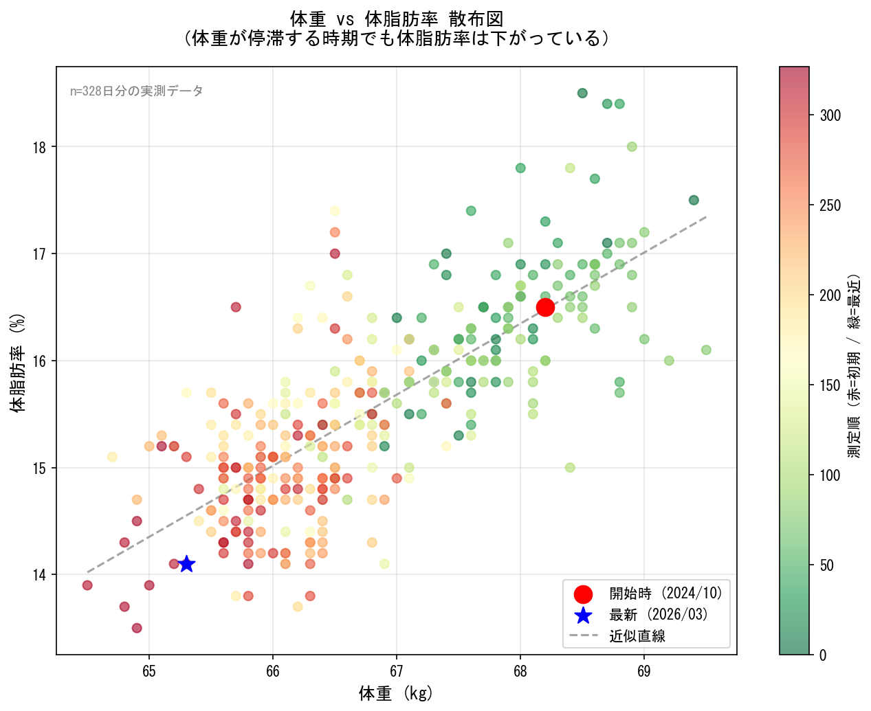 体重と体脂肪率の散布図 停滞期でも体脂肪率は減少