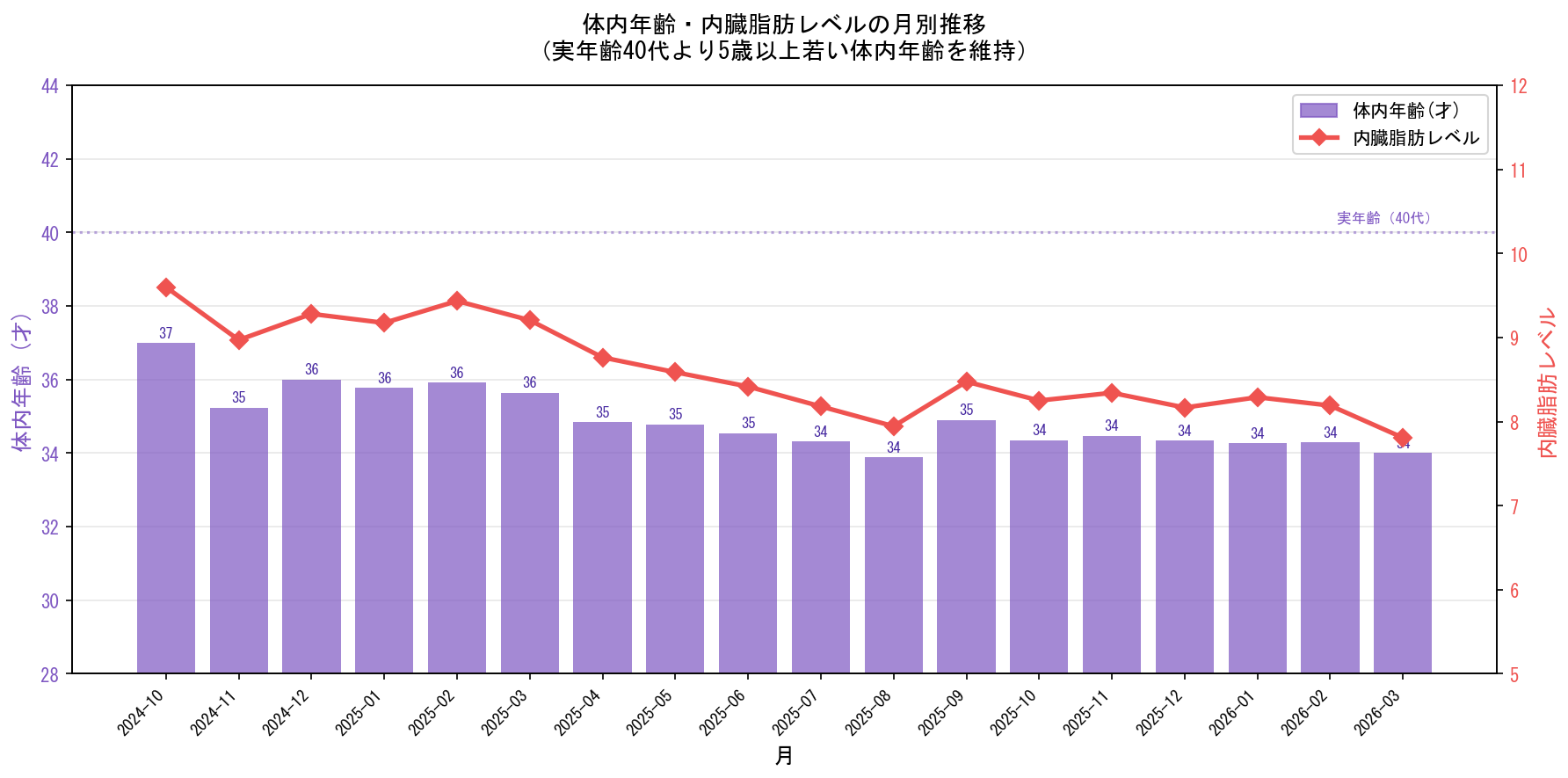 体内年齢と内臓脂肪レベルの月別推移