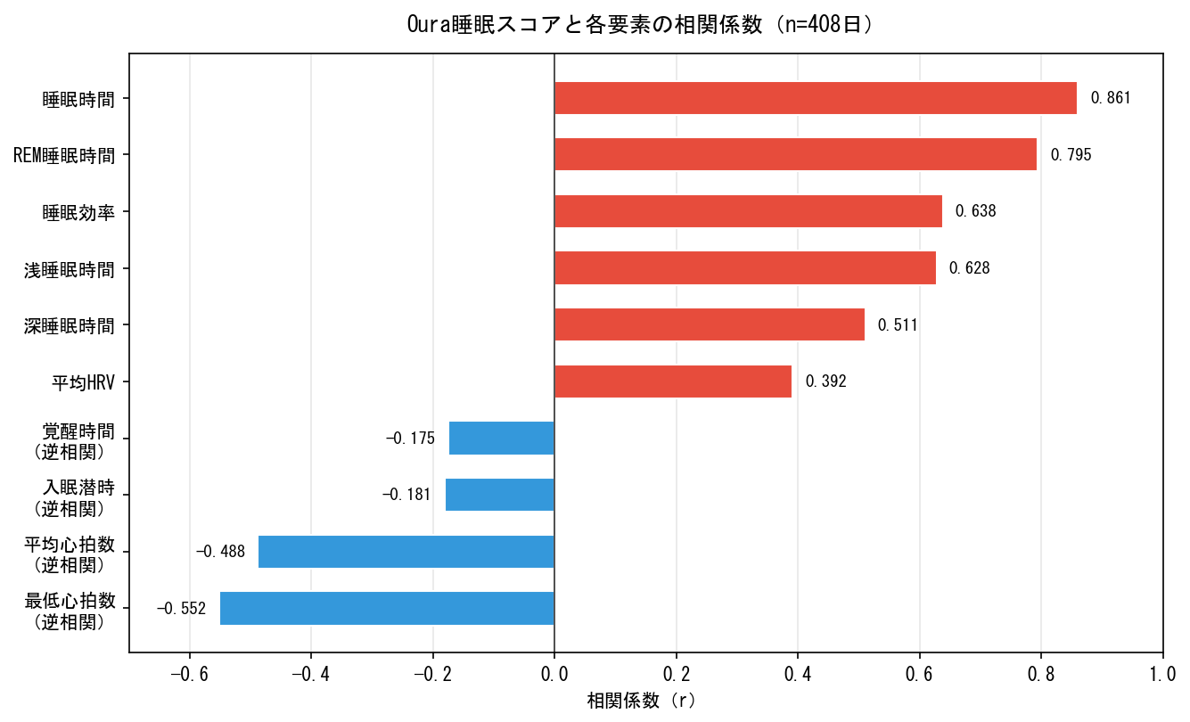 睡眠スコアとの相関係数ランキング