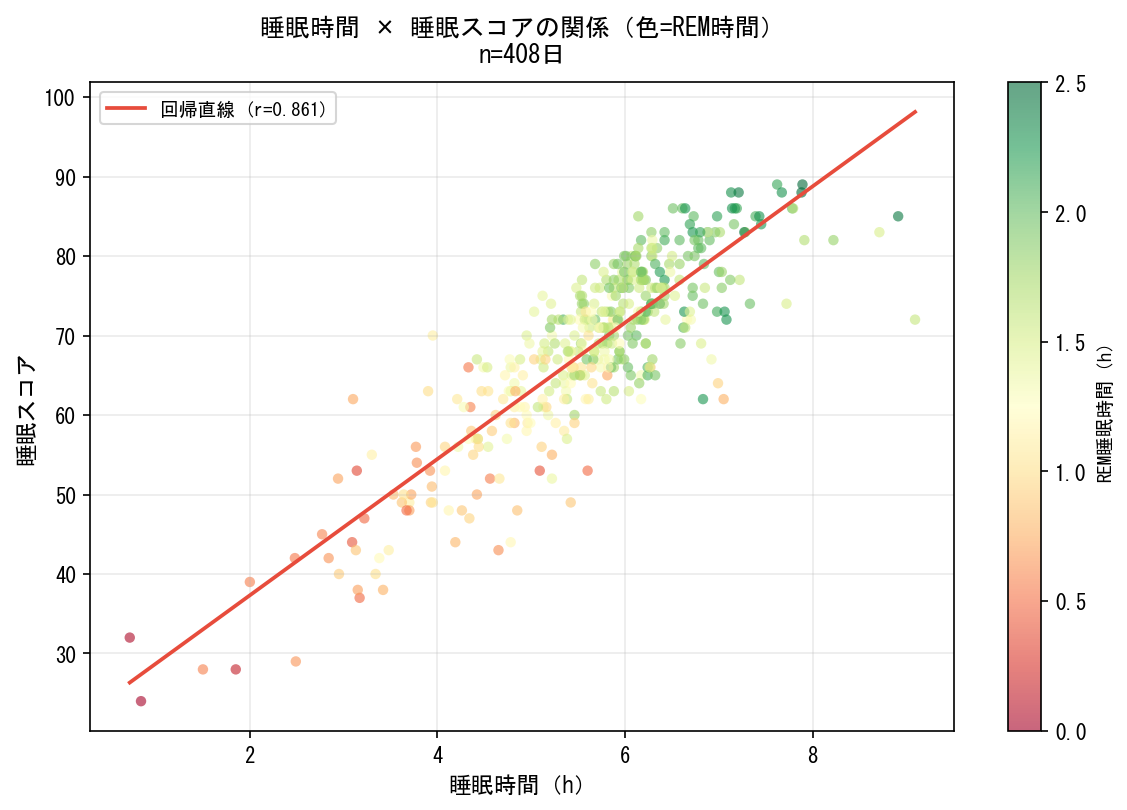 睡眠時間と睡眠スコアの散布図
