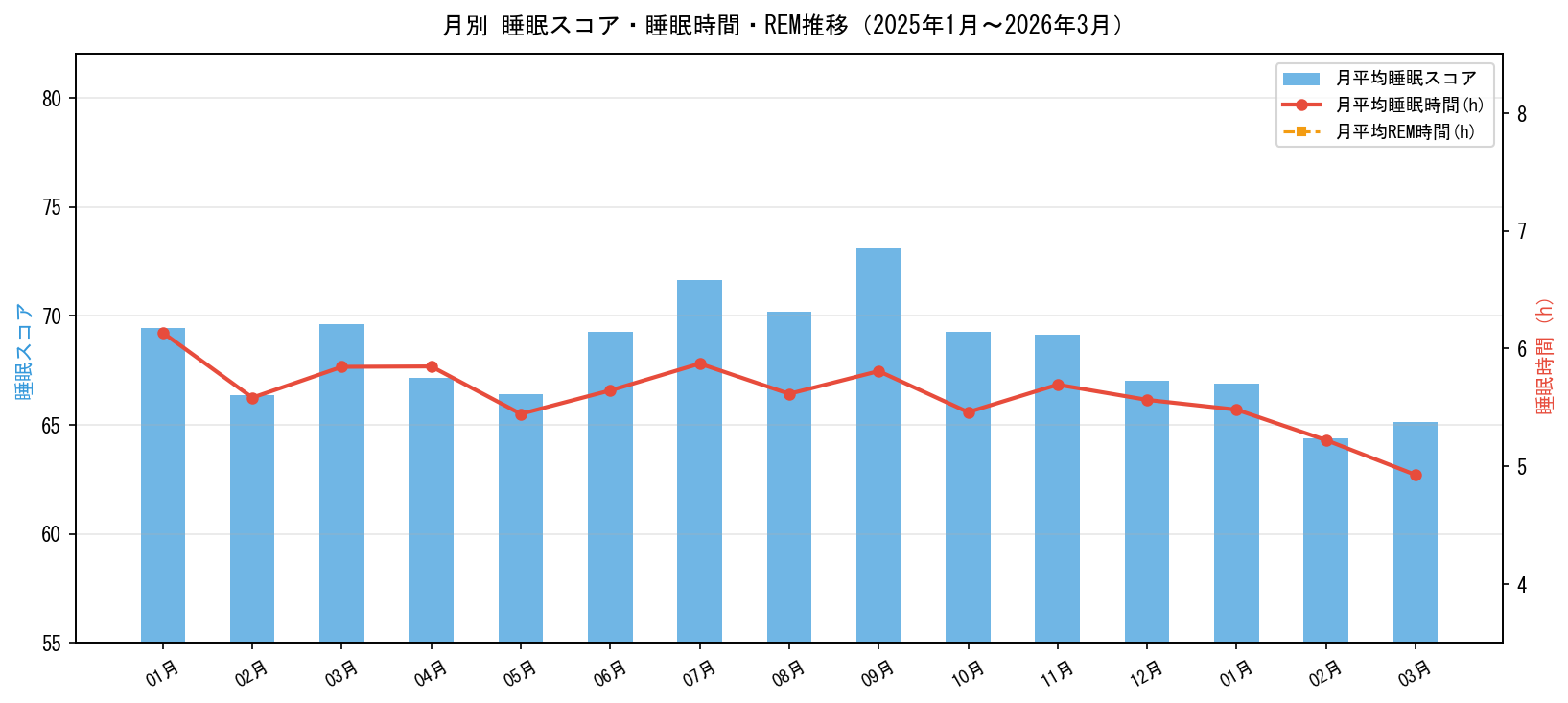 月別の平均睡眠スコア推移