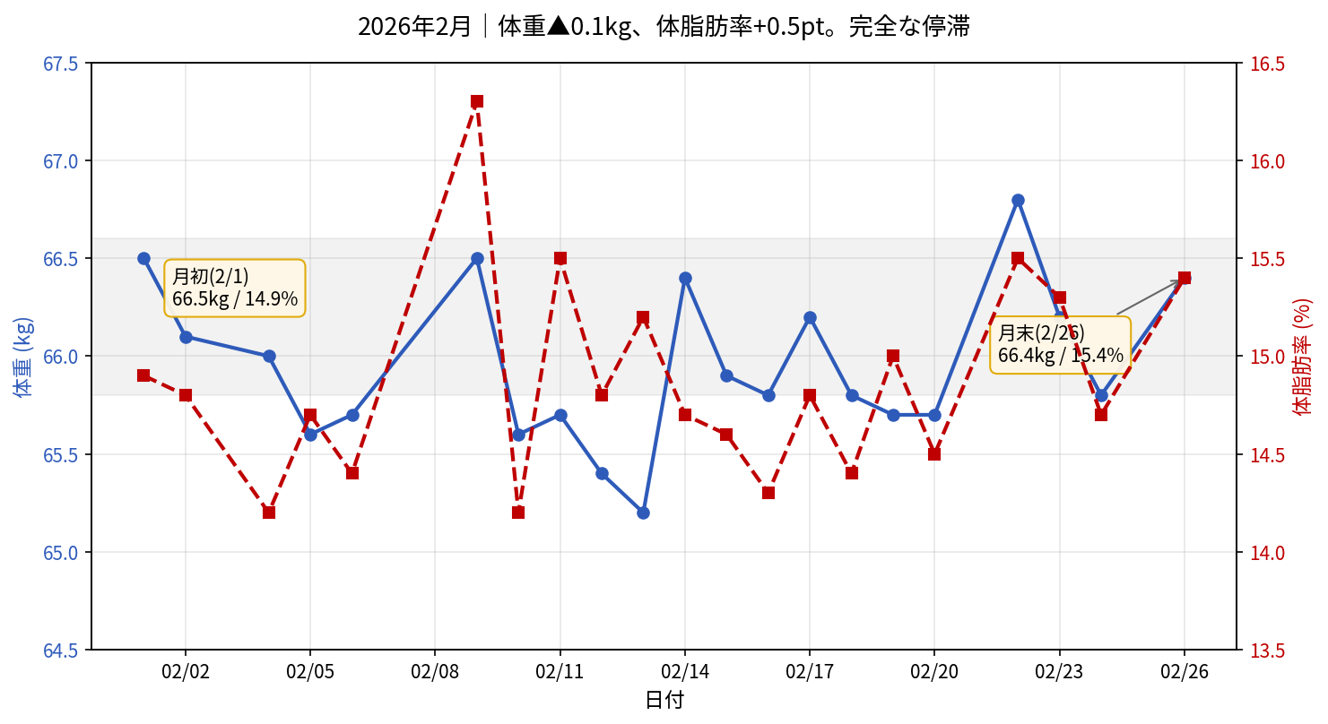 2026年2月の体重と体脂肪率の日次推移グラフ。狭い範囲で上下しているだけ