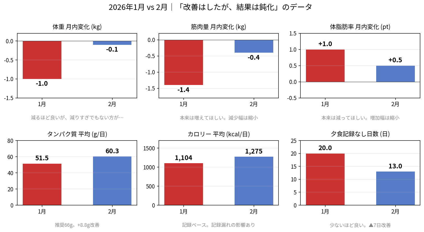 2026年1月と2月の主要指標比較。改善はしたが結果は鈍化