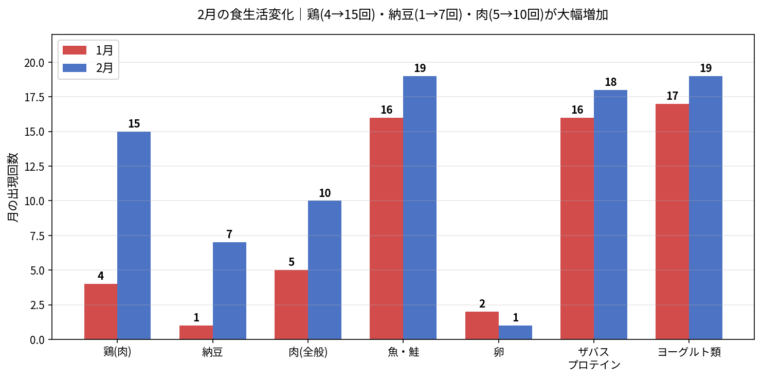 1月と2月の高タンパク食品の出現回数比較