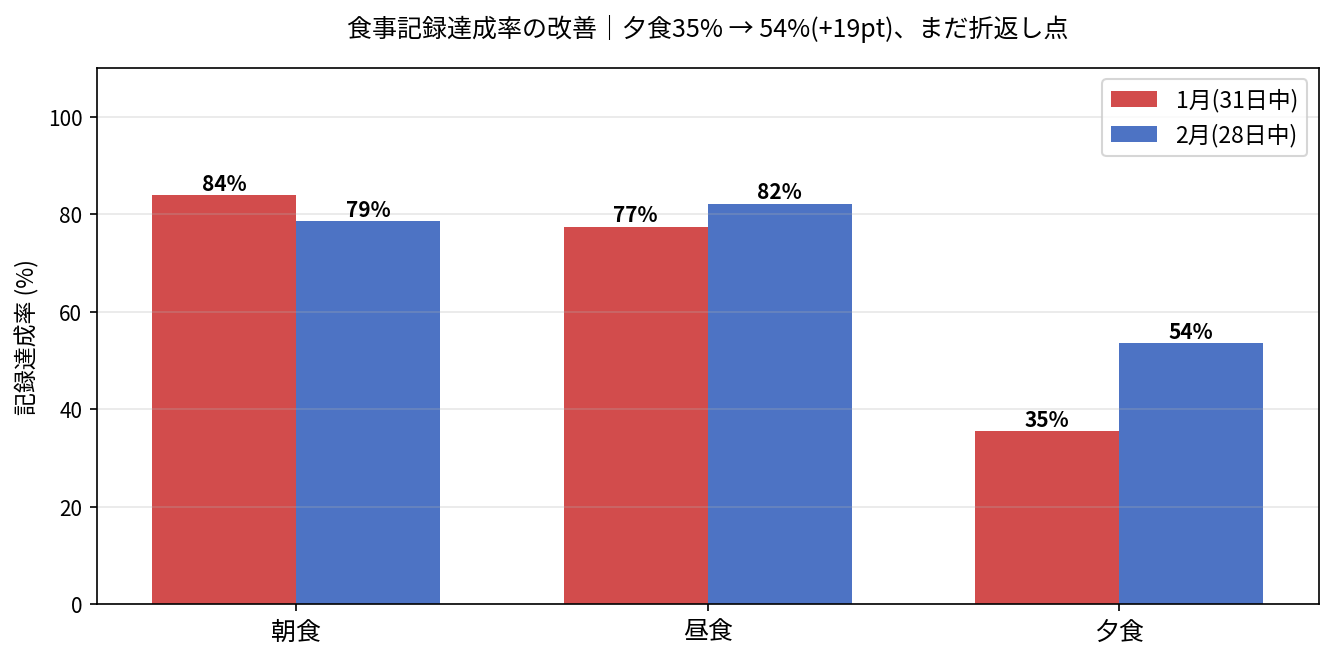 1月と2月の食事記録達成率比較