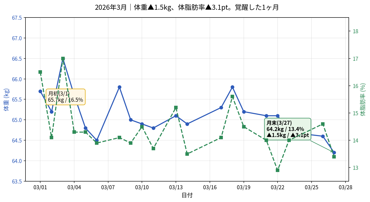 2026年3月の体重と体脂肪率の日次推移グラフ。両方とも下降している