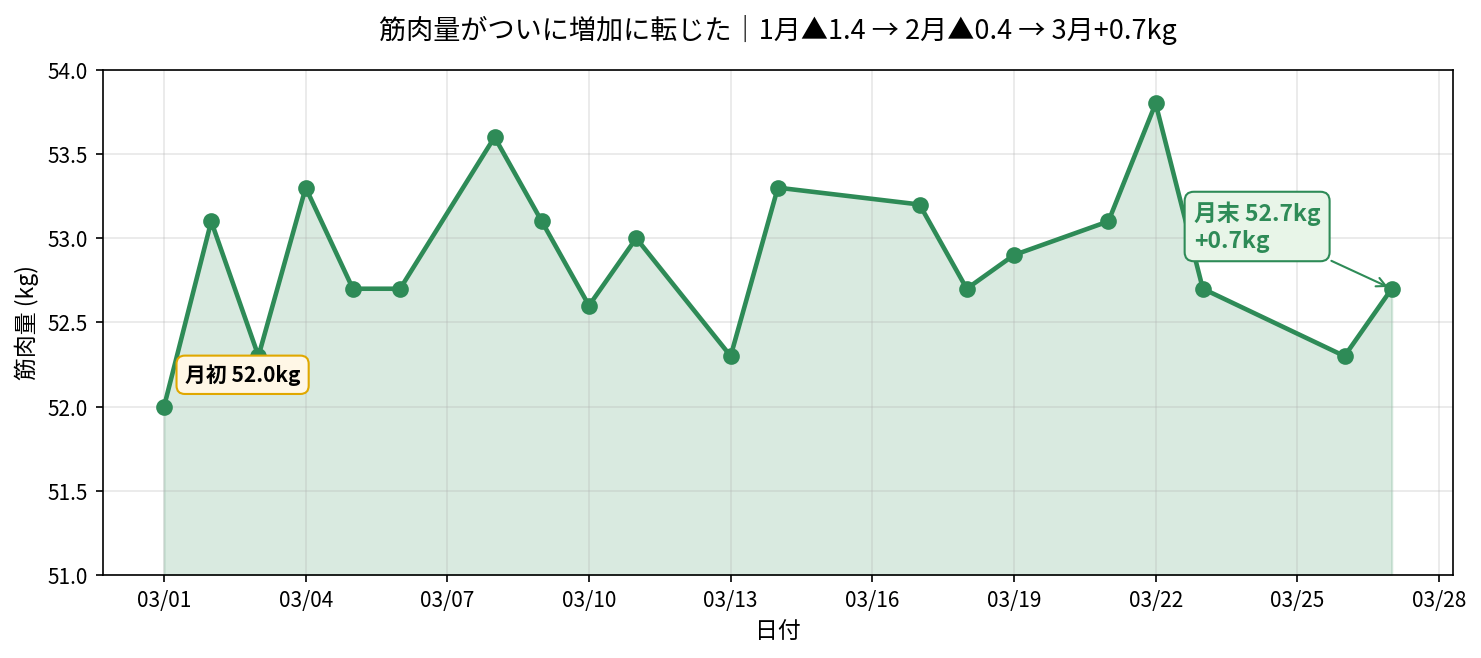 2026年3月の筋肉量推移。月初52.0kgから月末52.7kgへ増加