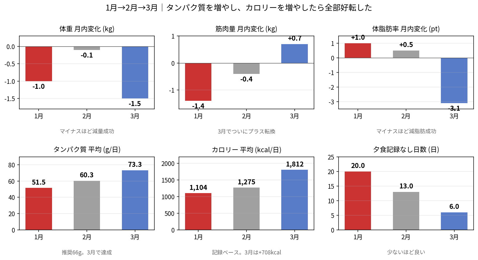 1月から3月にかけての6つの指標の推移グラフ