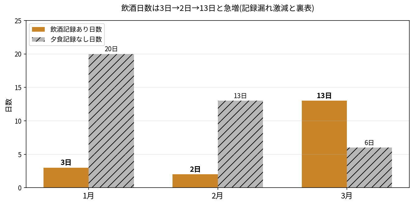 1月から3月にかけての飲酒日数と夕食記録なし日数の比較グラフ