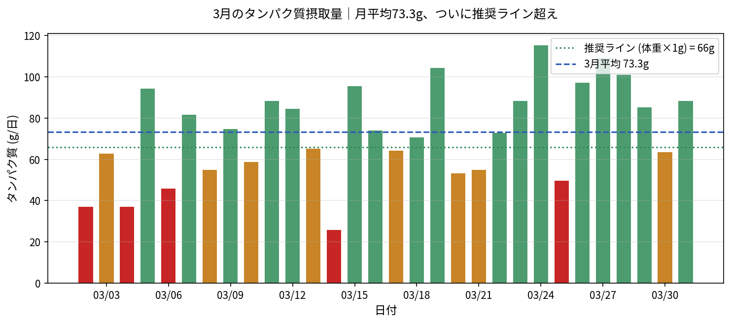 2026年3月のタンパク質日次摂取量グラフ。月平均73.3gで推奨66gを上回る