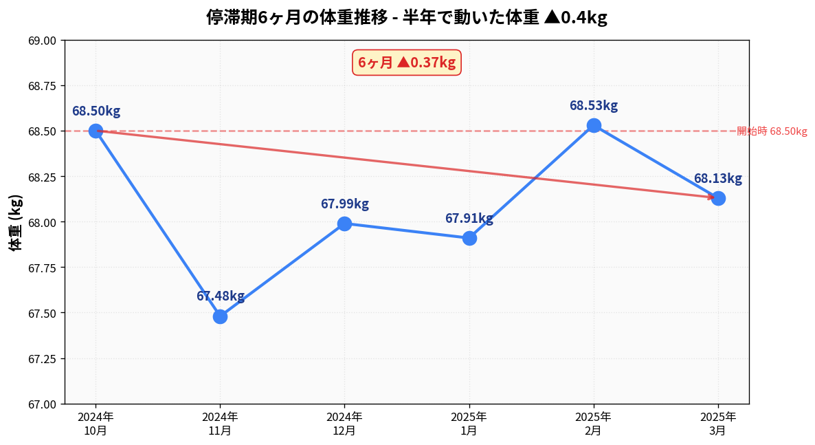 停滞期6ヶ月の体重推移グラフ