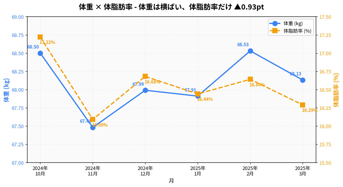 6ヶ月の月別体重・体脂肪率二軸グラフ