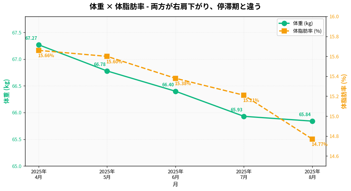 体重・体脂肪率の二軸グラフ(減量期)