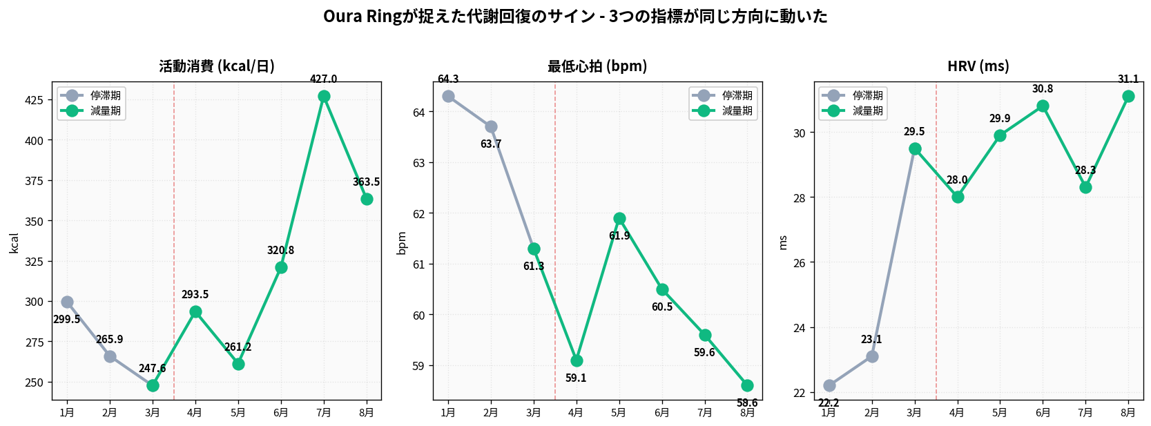 Oura3指標(活動消費・最低心拍・HRV)の推移