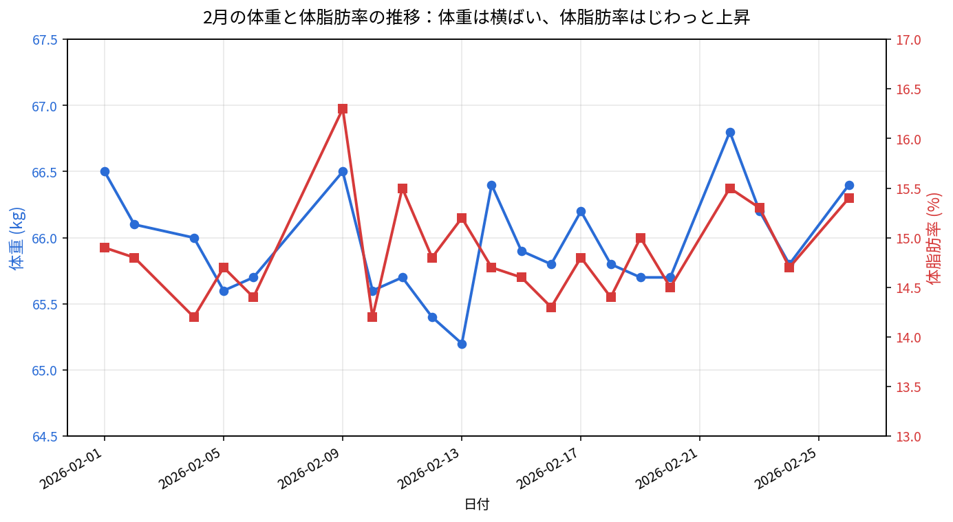2月の体重と体脂肪率の推移、飲酒日マーカー付き