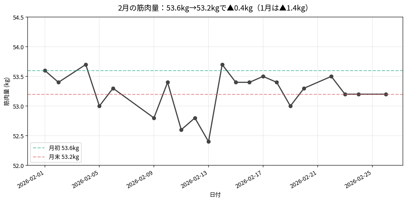 2026年2月の筋肉量推移と飲酒日マーカー