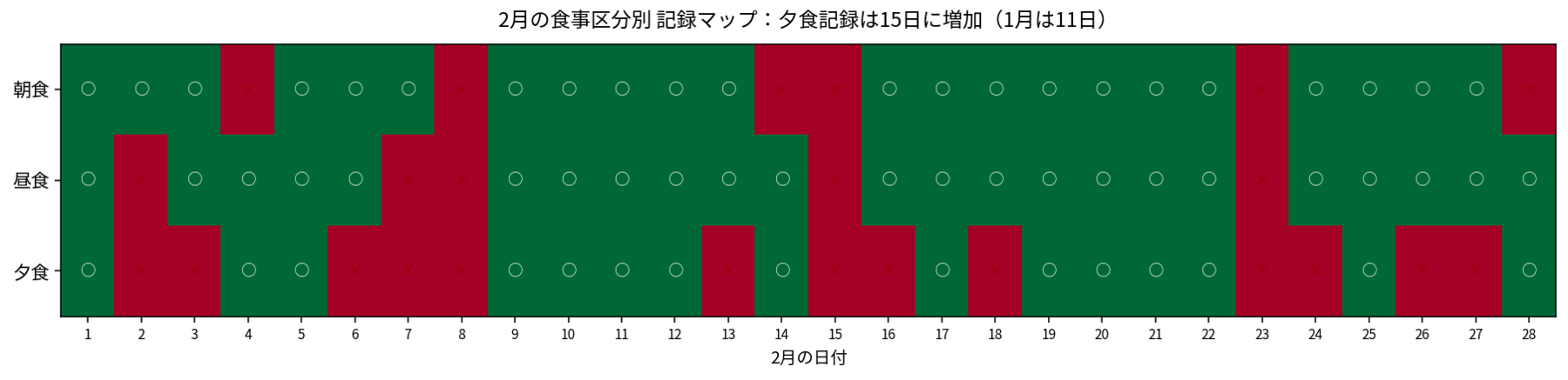 2月の食事記録と実態飲酒日のマップ