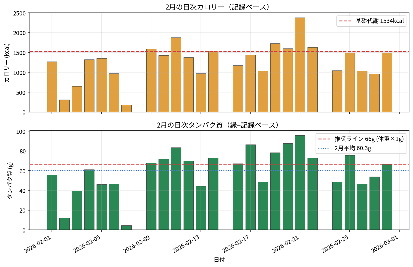 2月の日次カロリーとタンパク質、飲酒日マーカー付き