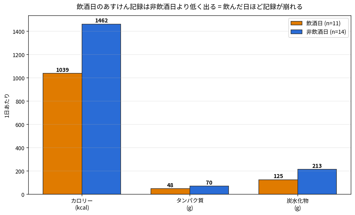 飲酒日と非飲酒日のあすけん記録比較グラフ
