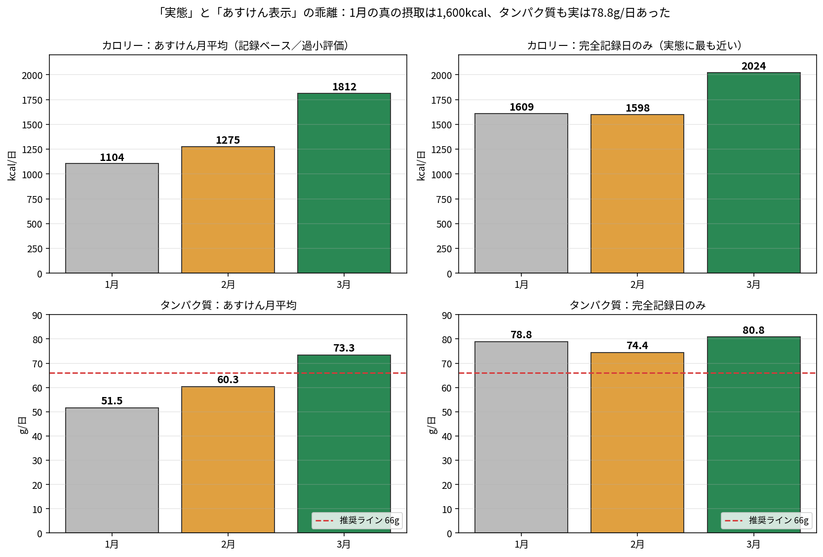 あすけん月平均と完全記録日平均の比較