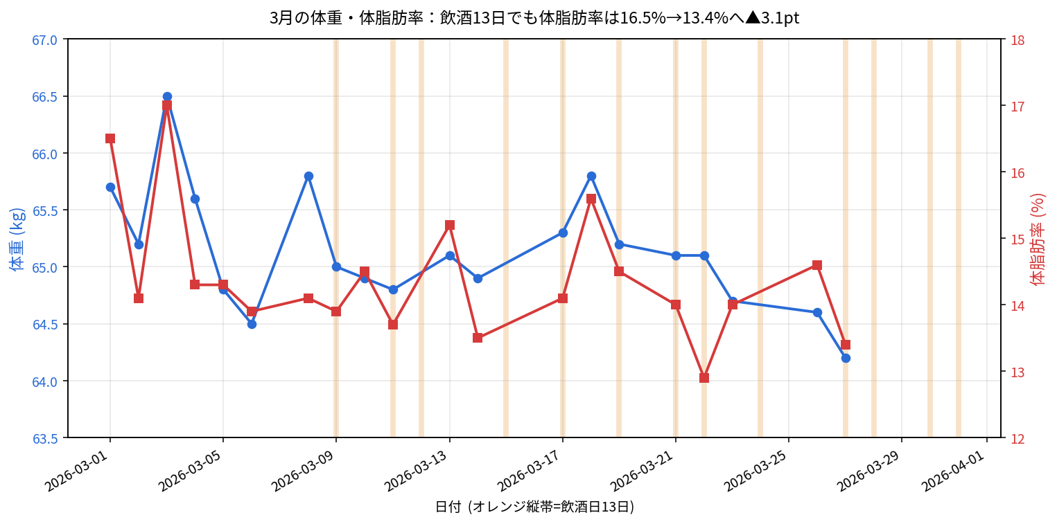 3月の体重と体脂肪率推移グラフ
