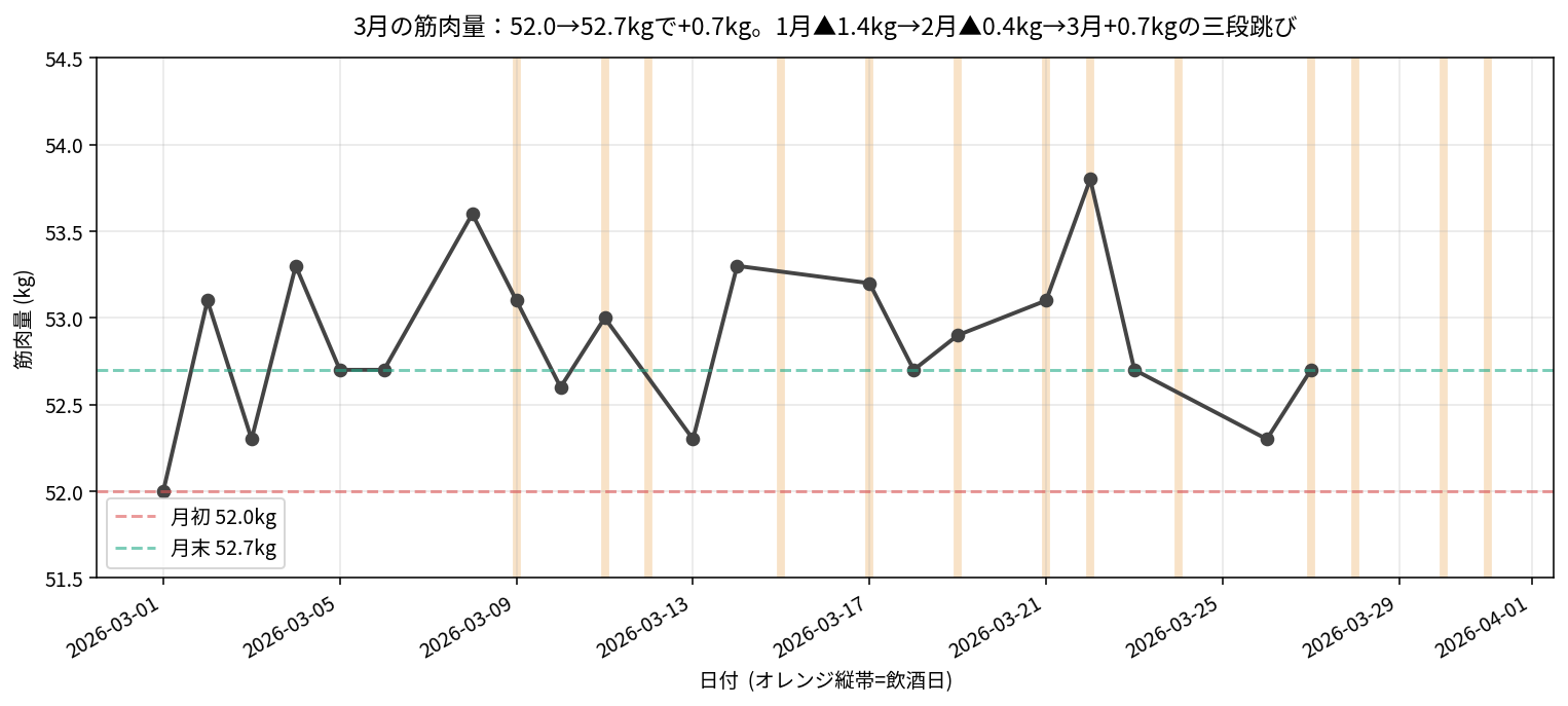 3月の筋肉量推移、飲酒日マーカー付き