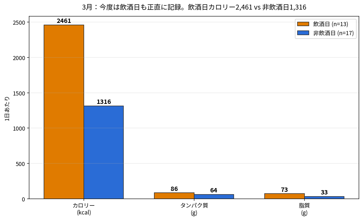 3月の飲酒日と非飲酒日のあすけん記録比較