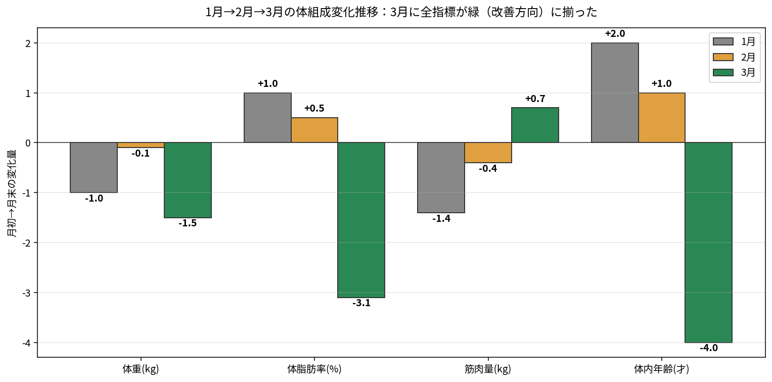 1月→2月→3月の体組成変化推移グラフ