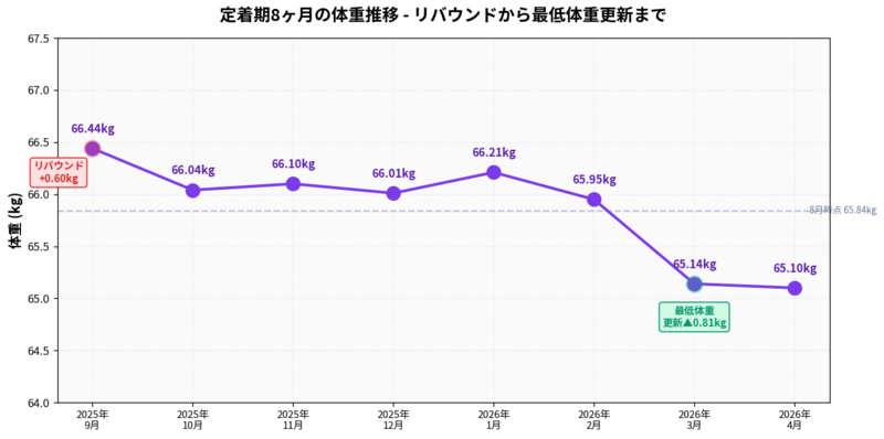 定着期8ヶ月の体重推移グラフ