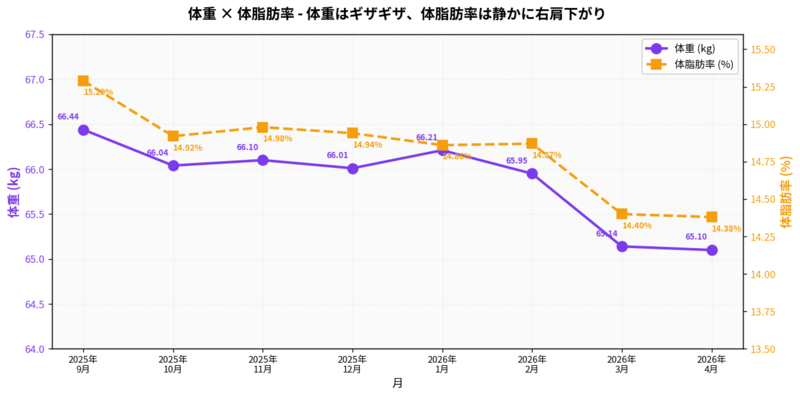 体重・体脂肪率の二軸グラフ