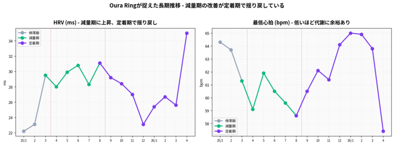 Oura HRV・最低心拍の長期推移