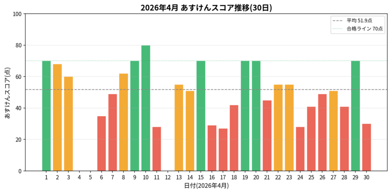 4月のあすけんスコア日次推移
